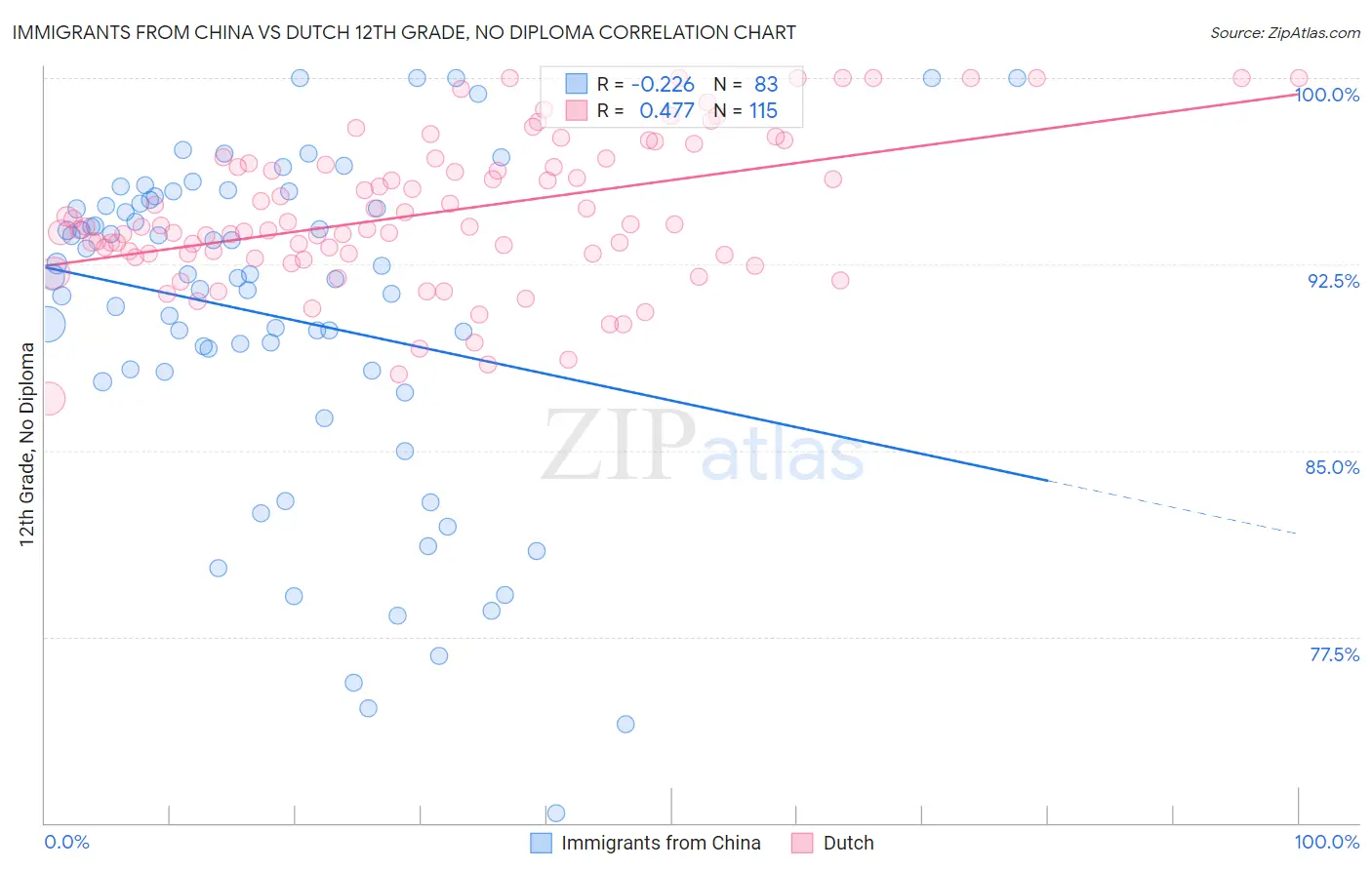 Immigrants from China vs Dutch 12th Grade, No Diploma