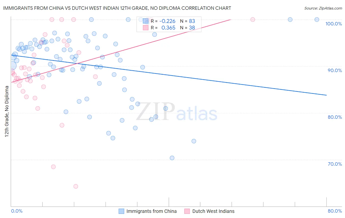 Immigrants from China vs Dutch West Indian 12th Grade, No Diploma