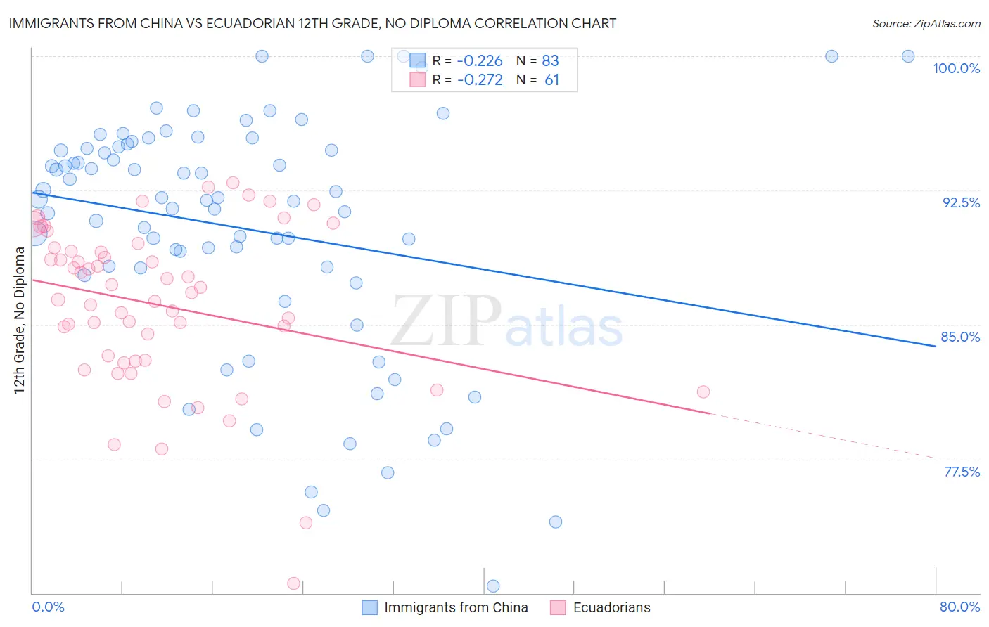 Immigrants from China vs Ecuadorian 12th Grade, No Diploma
