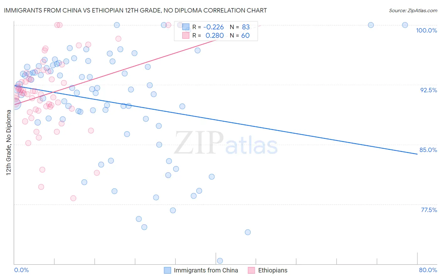 Immigrants from China vs Ethiopian 12th Grade, No Diploma