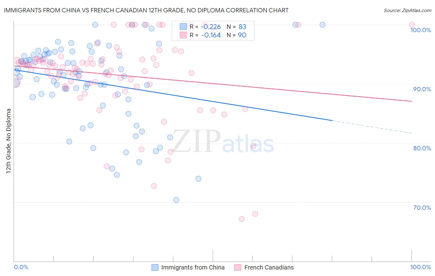 Immigrants from China vs French Canadian 12th Grade, No Diploma