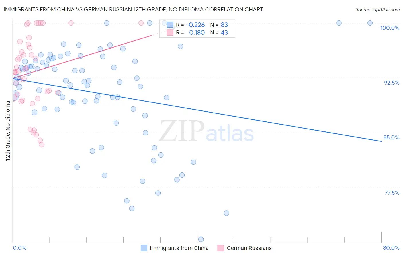 Immigrants from China vs German Russian 12th Grade, No Diploma