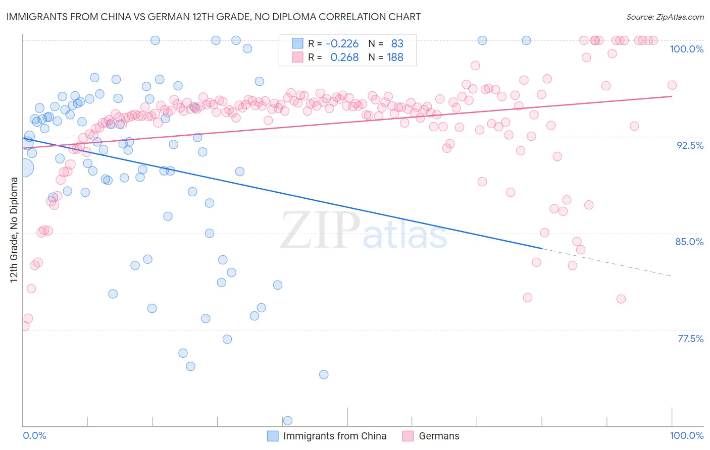 Immigrants from China vs German 12th Grade, No Diploma