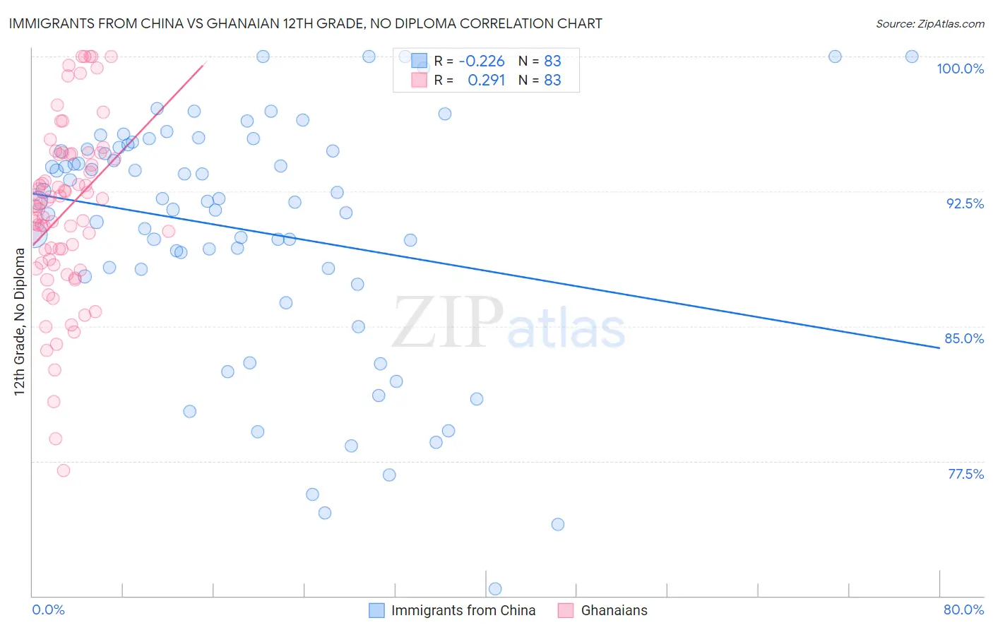 Immigrants from China vs Ghanaian 12th Grade, No Diploma