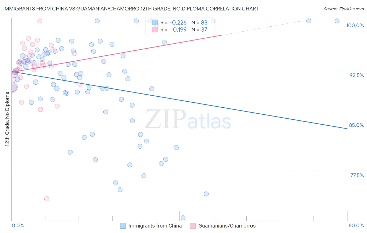 Immigrants from China vs Guamanian/Chamorro 12th Grade, No Diploma