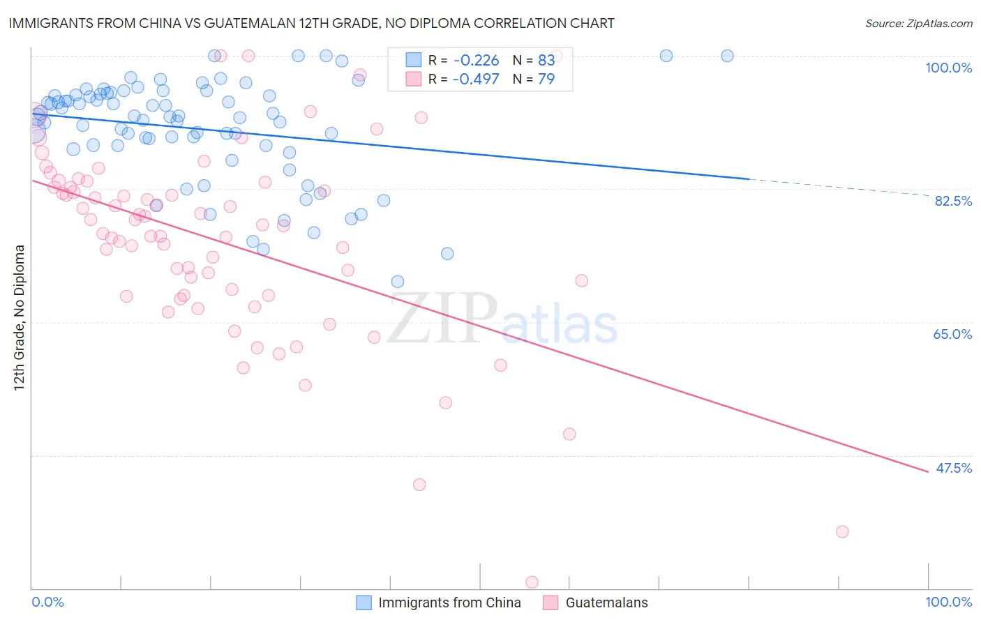 Immigrants from China vs Guatemalan 12th Grade, No Diploma