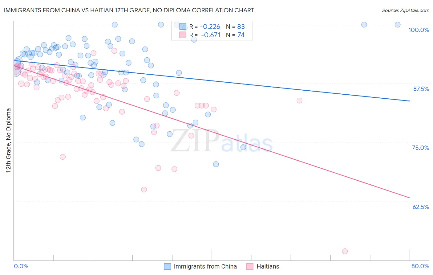 Immigrants from China vs Haitian 12th Grade, No Diploma
