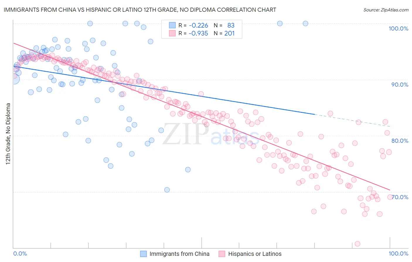 Immigrants from China vs Hispanic or Latino 12th Grade, No Diploma