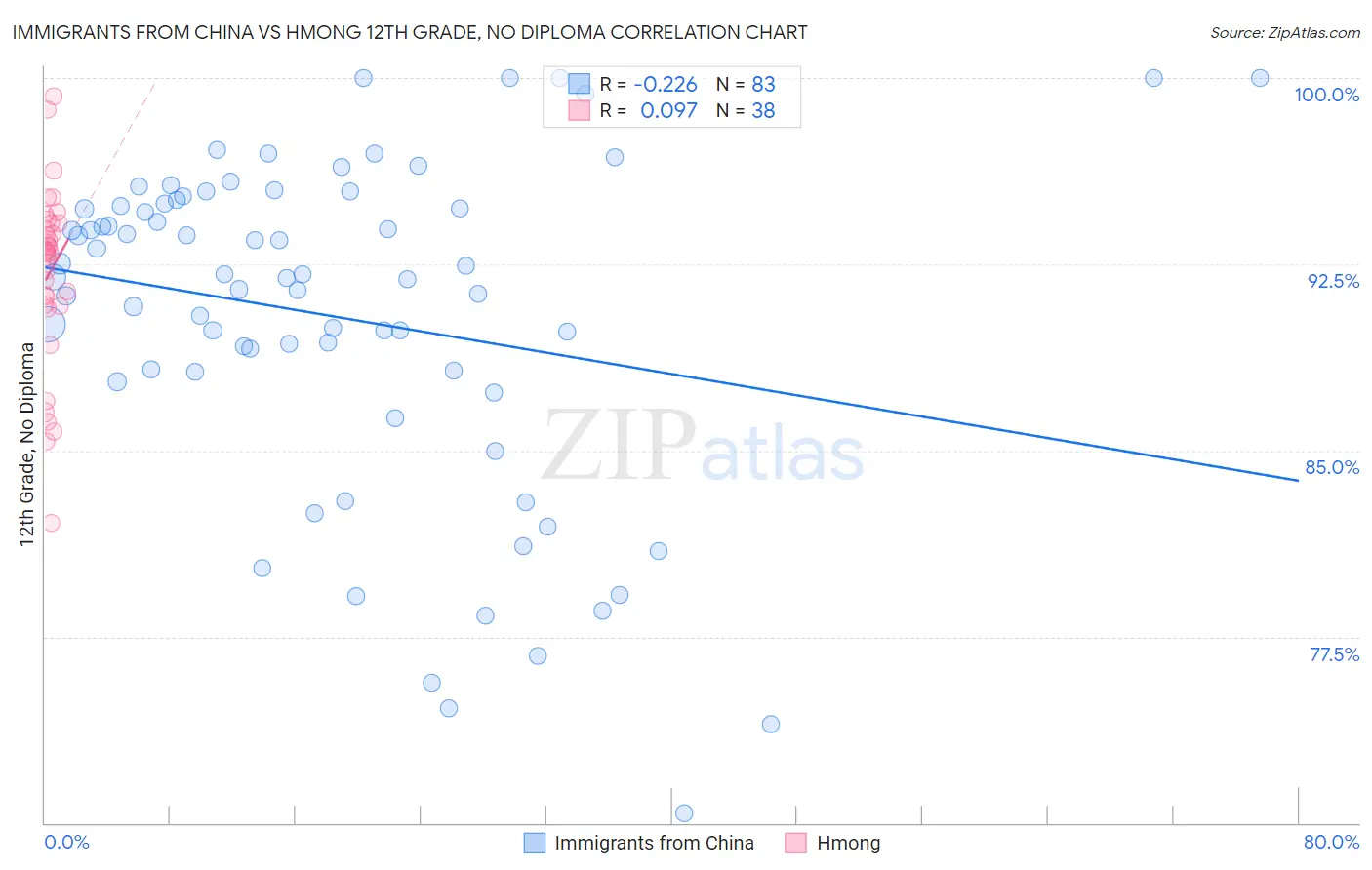 Immigrants from China vs Hmong 12th Grade, No Diploma