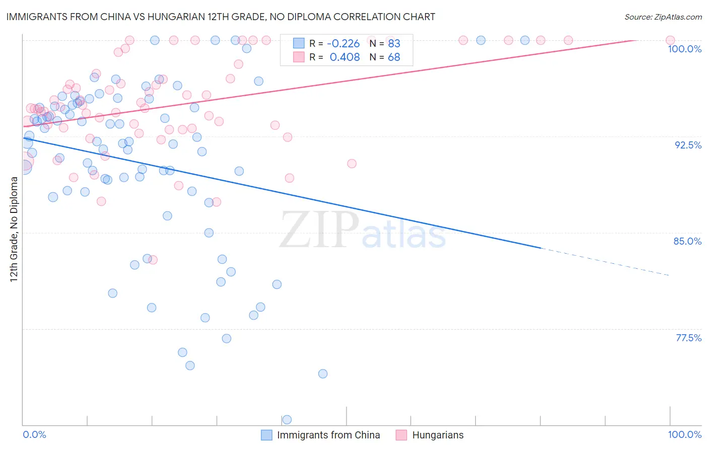 Immigrants from China vs Hungarian 12th Grade, No Diploma