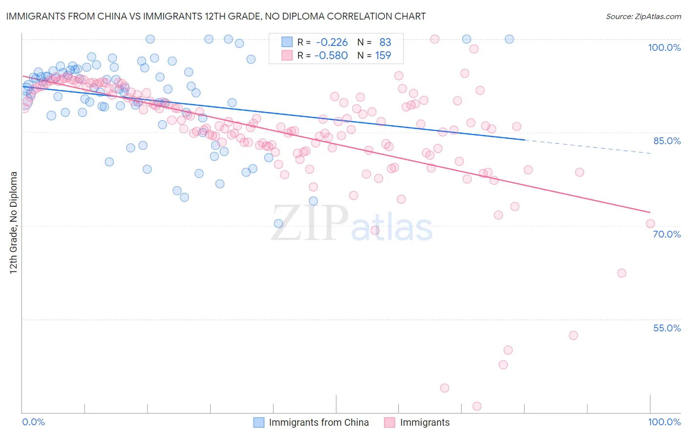 Immigrants from China vs Immigrants 12th Grade, No Diploma