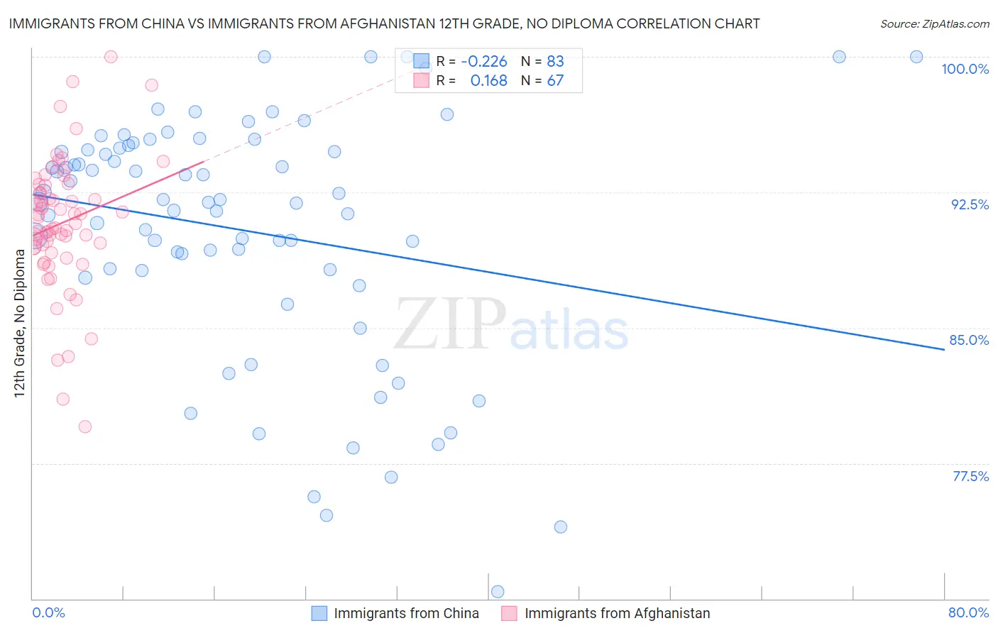 Immigrants from China vs Immigrants from Afghanistan 12th Grade, No Diploma