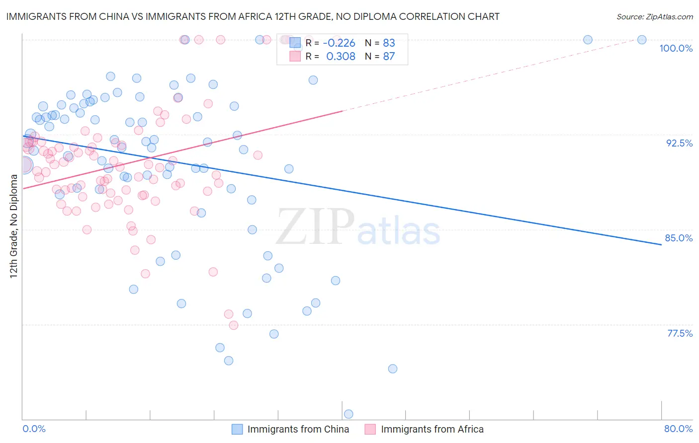 Immigrants from China vs Immigrants from Africa 12th Grade, No Diploma