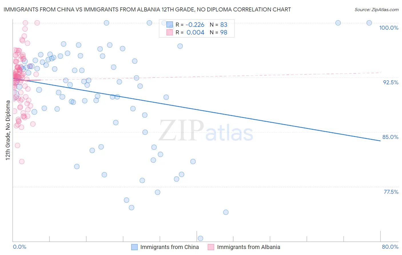 Immigrants from China vs Immigrants from Albania 12th Grade, No Diploma