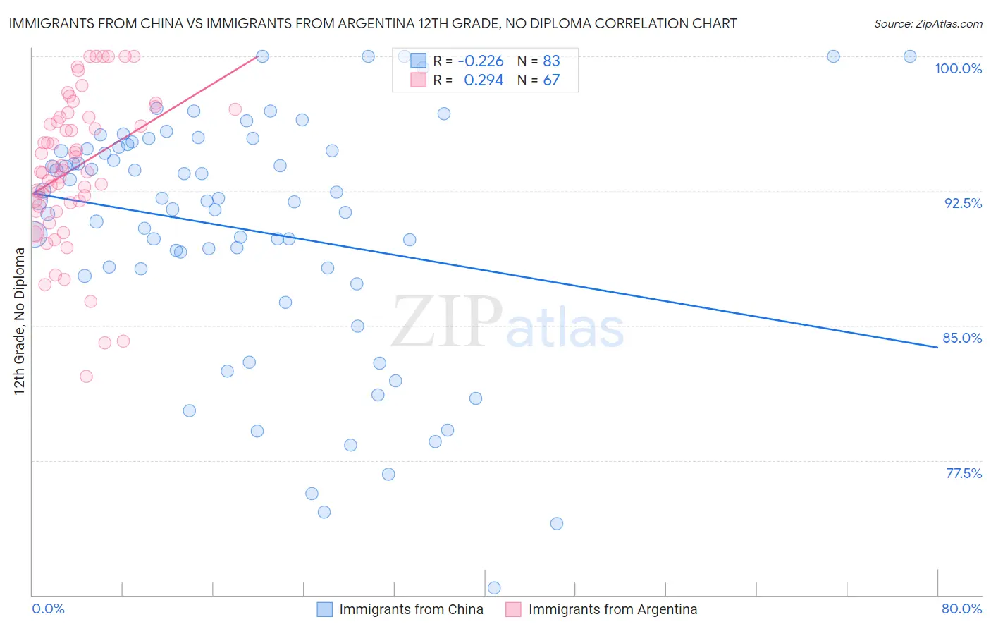 Immigrants from China vs Immigrants from Argentina 12th Grade, No Diploma