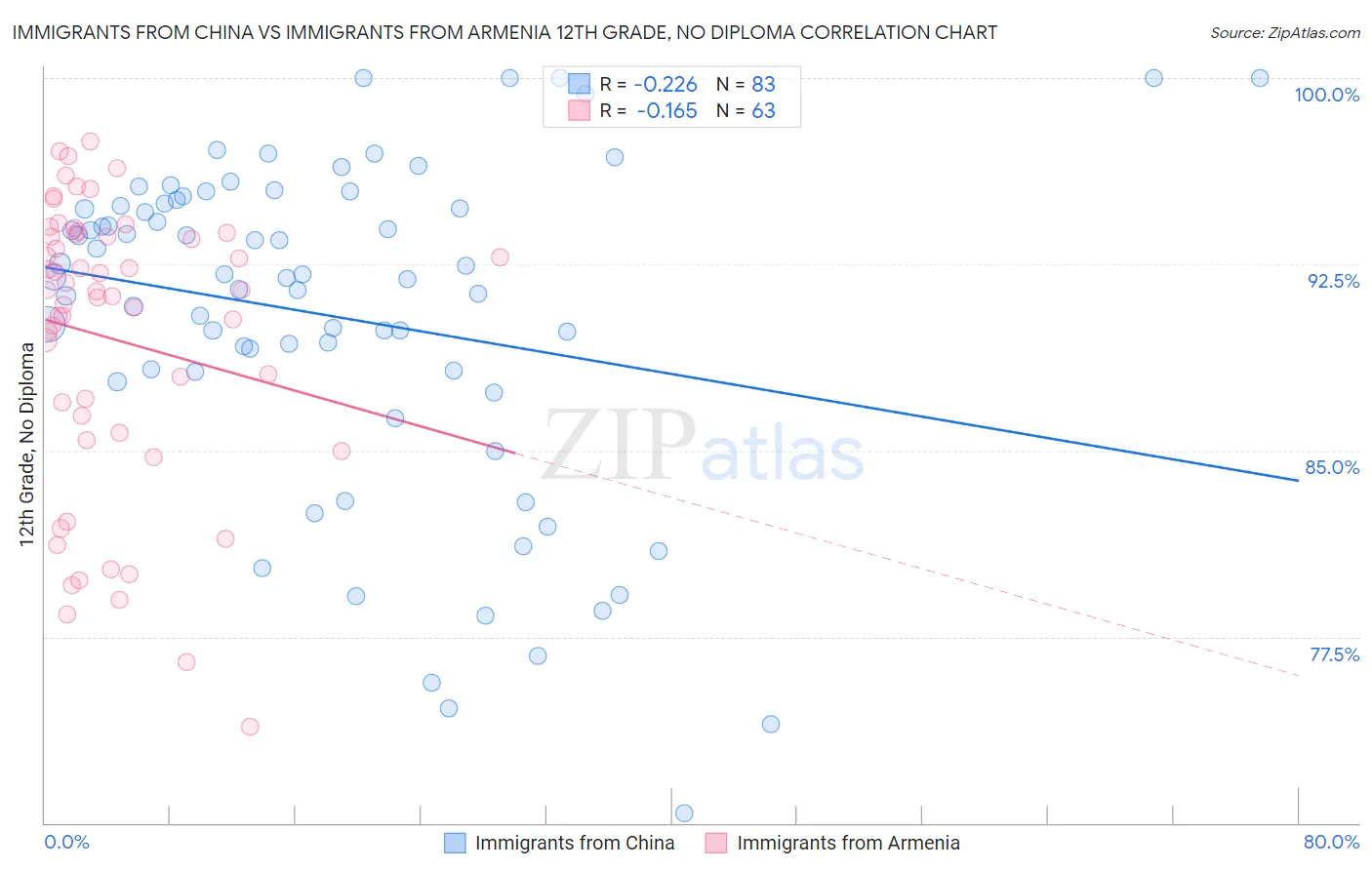 Immigrants from China vs Immigrants from Armenia 12th Grade, No Diploma