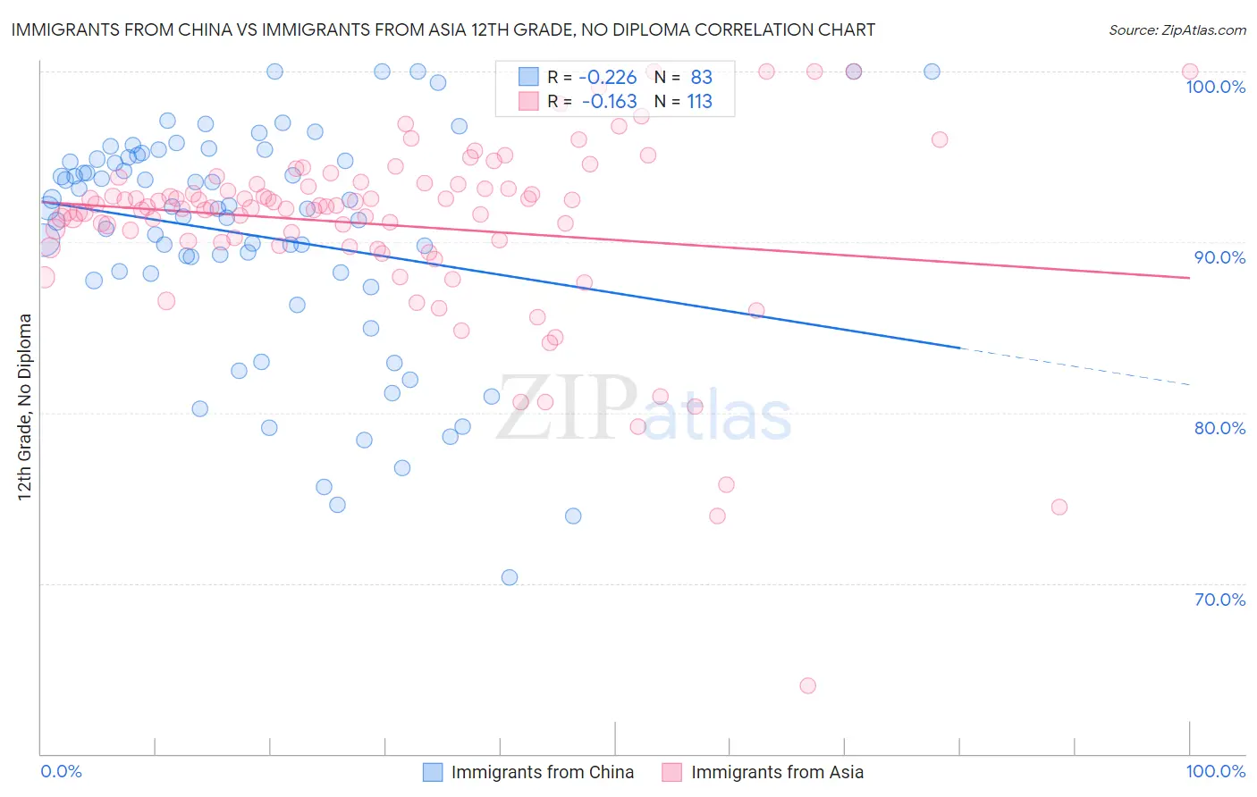 Immigrants from China vs Immigrants from Asia 12th Grade, No Diploma
