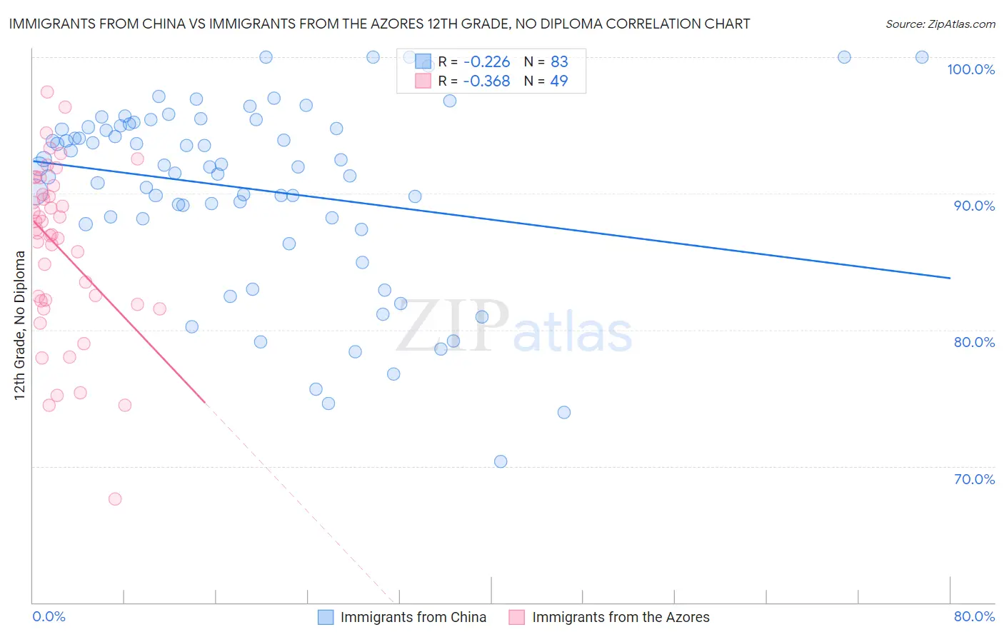 Immigrants from China vs Immigrants from the Azores 12th Grade, No Diploma