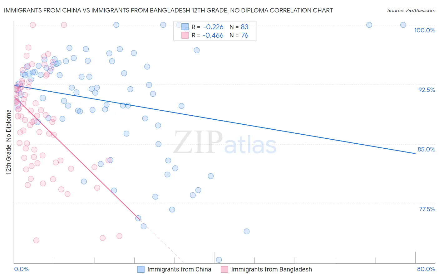 Immigrants from China vs Immigrants from Bangladesh 12th Grade, No Diploma