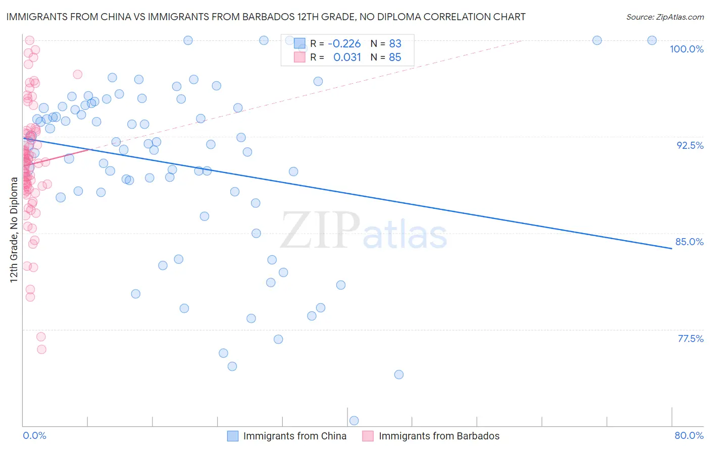 Immigrants from China vs Immigrants from Barbados 12th Grade, No Diploma
