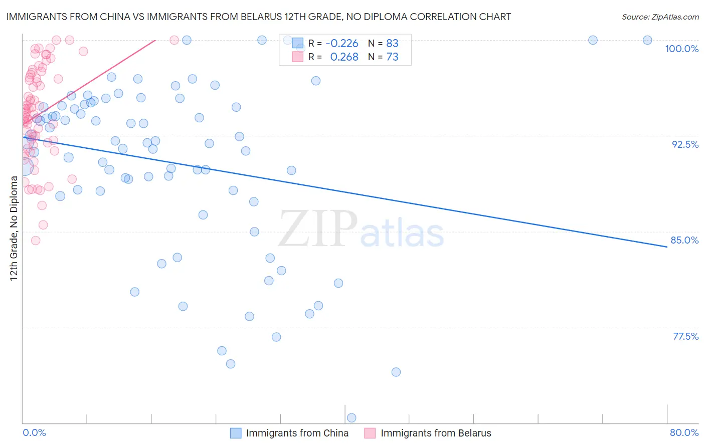 Immigrants from China vs Immigrants from Belarus 12th Grade, No Diploma