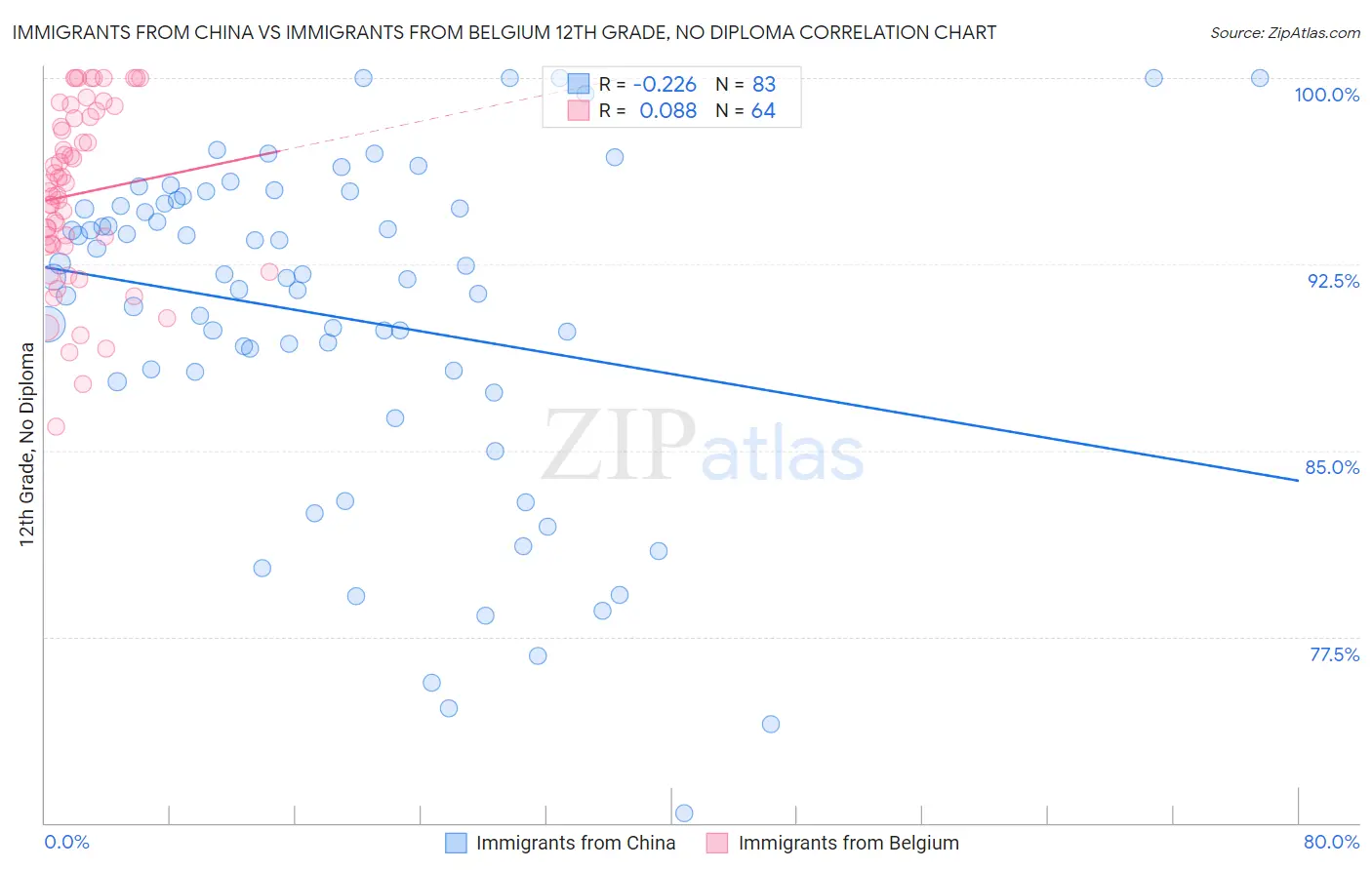 Immigrants from China vs Immigrants from Belgium 12th Grade, No Diploma