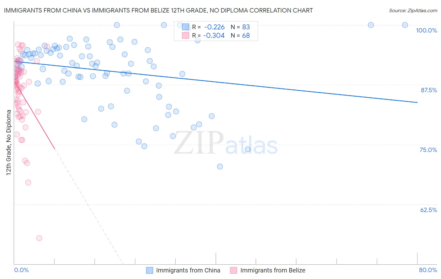 Immigrants from China vs Immigrants from Belize 12th Grade, No Diploma