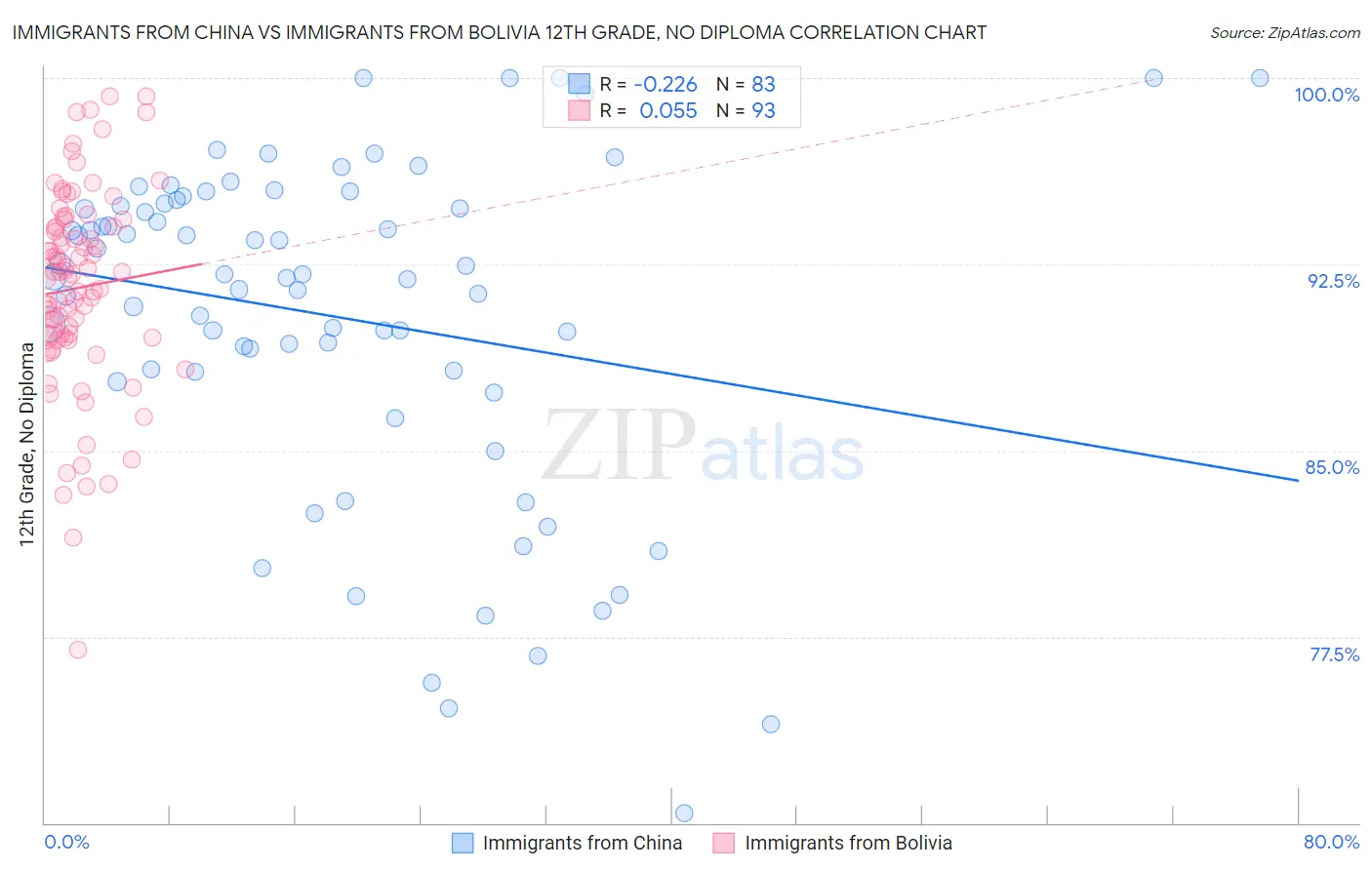 Immigrants from China vs Immigrants from Bolivia 12th Grade, No Diploma
