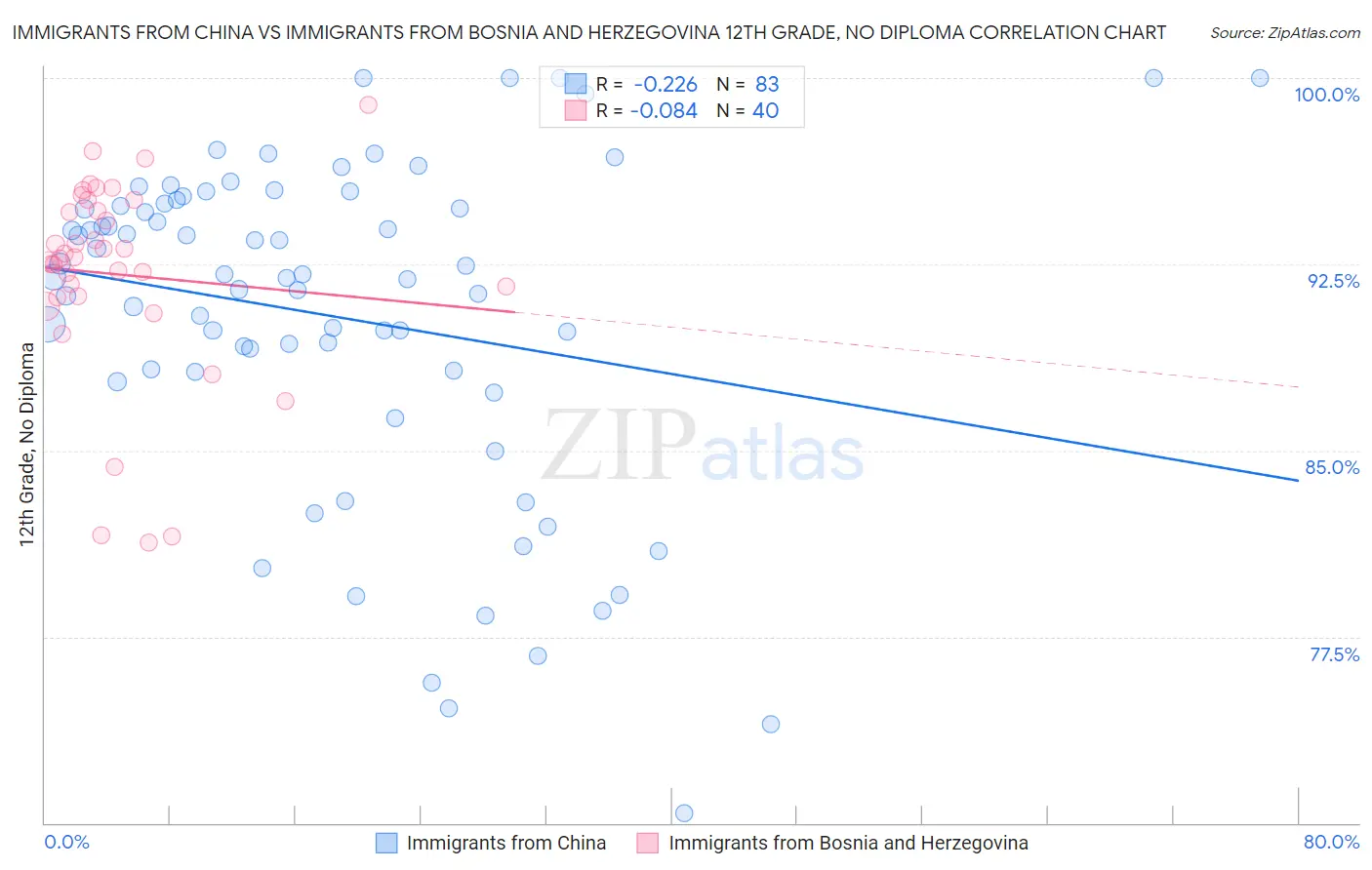 Immigrants from China vs Immigrants from Bosnia and Herzegovina 12th Grade, No Diploma