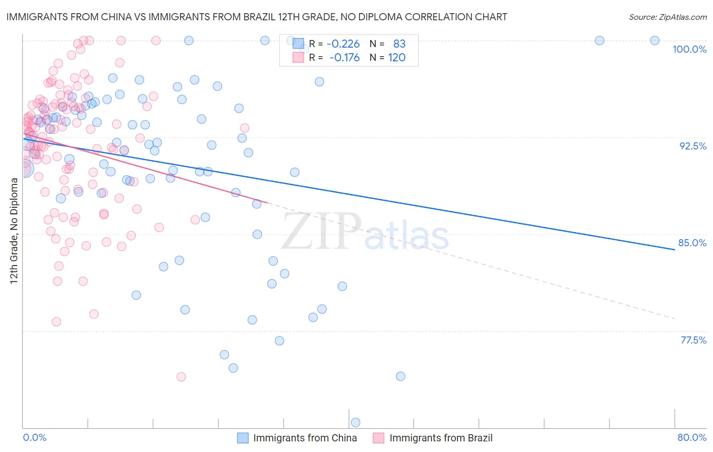 Immigrants from China vs Immigrants from Brazil 12th Grade, No Diploma