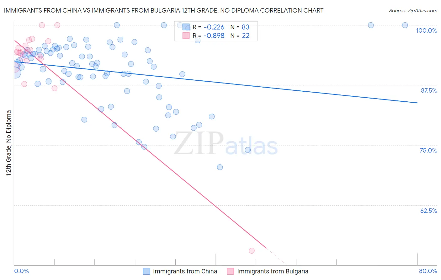 Immigrants from China vs Immigrants from Bulgaria 12th Grade, No Diploma