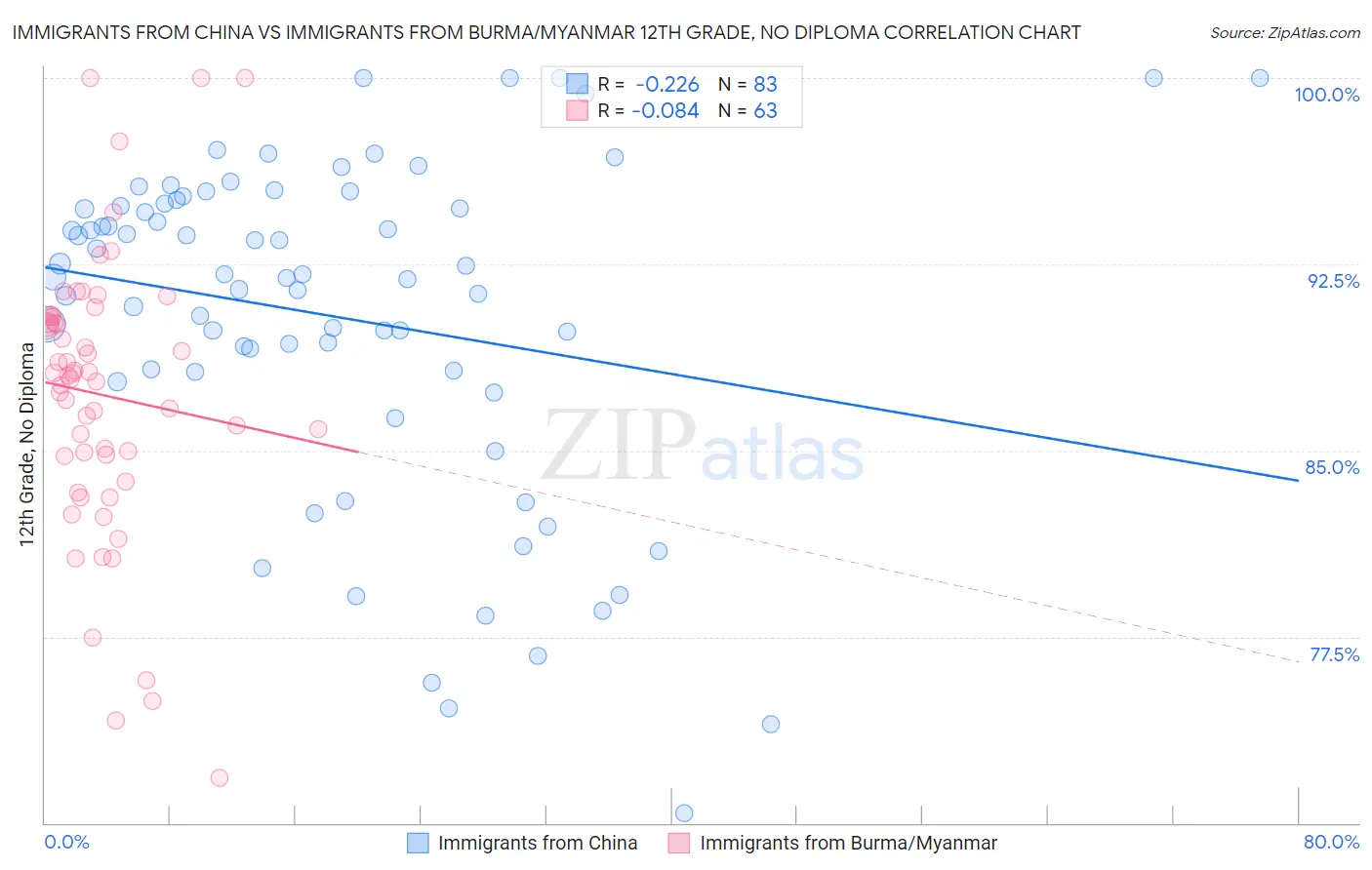 Immigrants from China vs Immigrants from Burma/Myanmar 12th Grade, No Diploma
