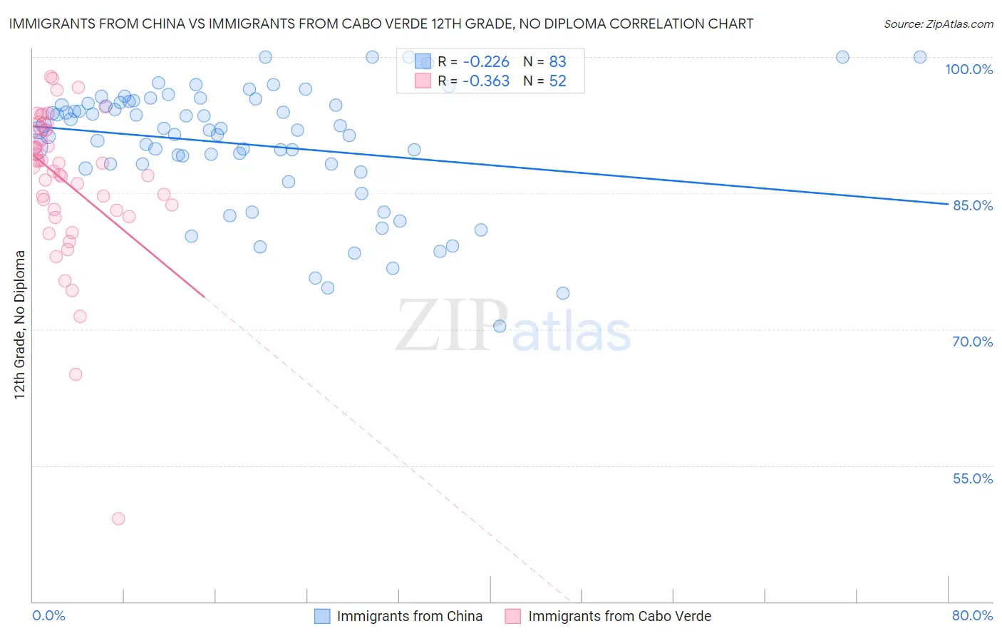 Immigrants from China vs Immigrants from Cabo Verde 12th Grade, No Diploma
