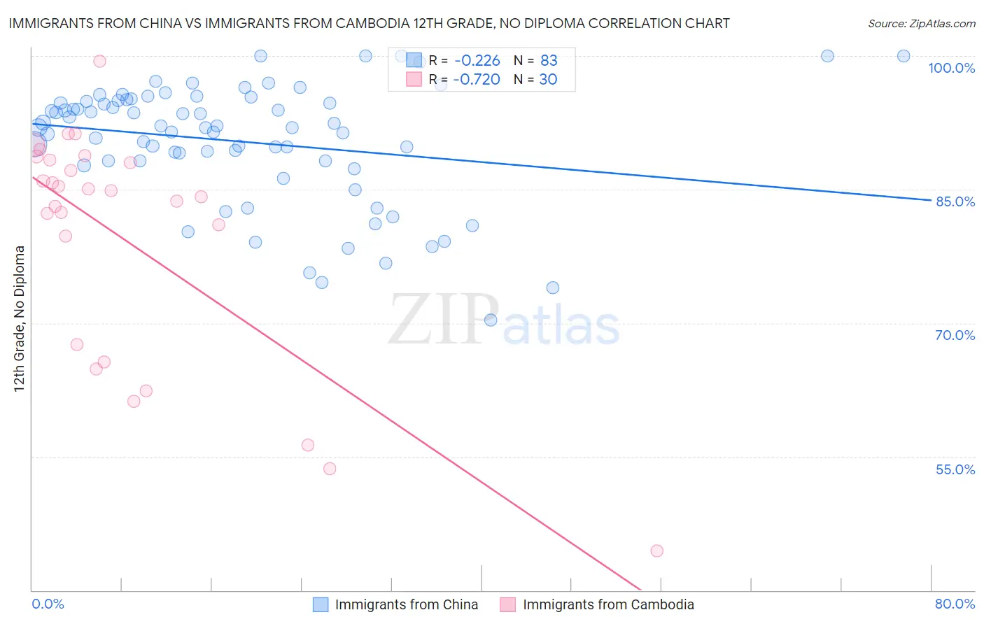 Immigrants from China vs Immigrants from Cambodia 12th Grade, No Diploma