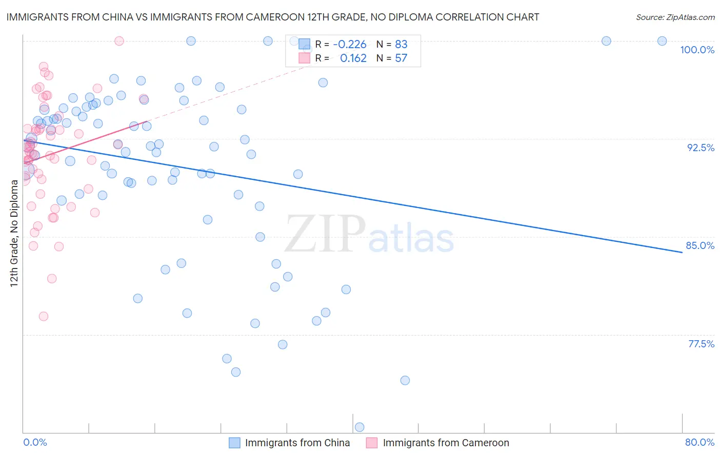 Immigrants from China vs Immigrants from Cameroon 12th Grade, No Diploma