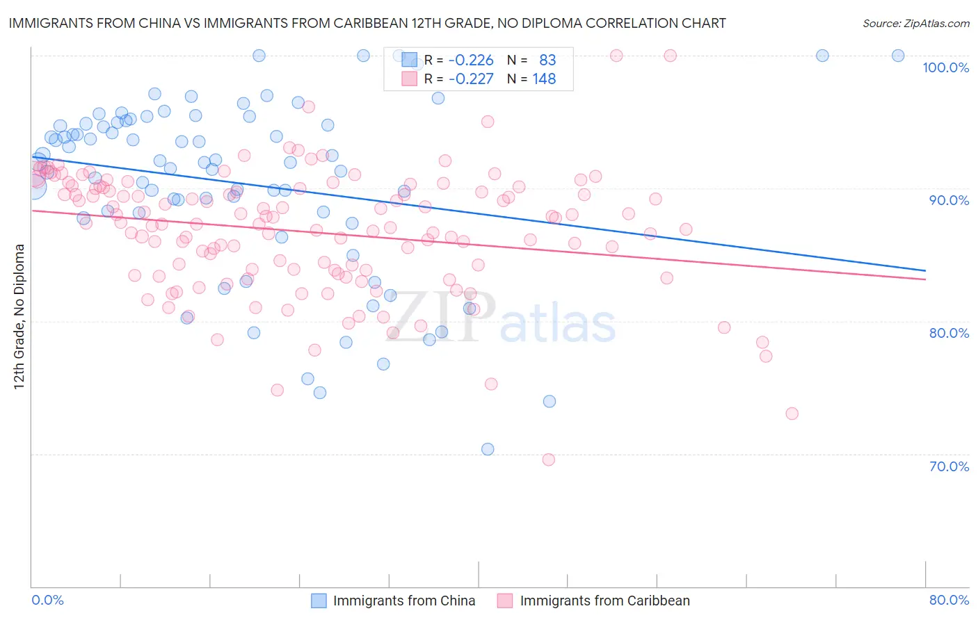Immigrants from China vs Immigrants from Caribbean 12th Grade, No Diploma