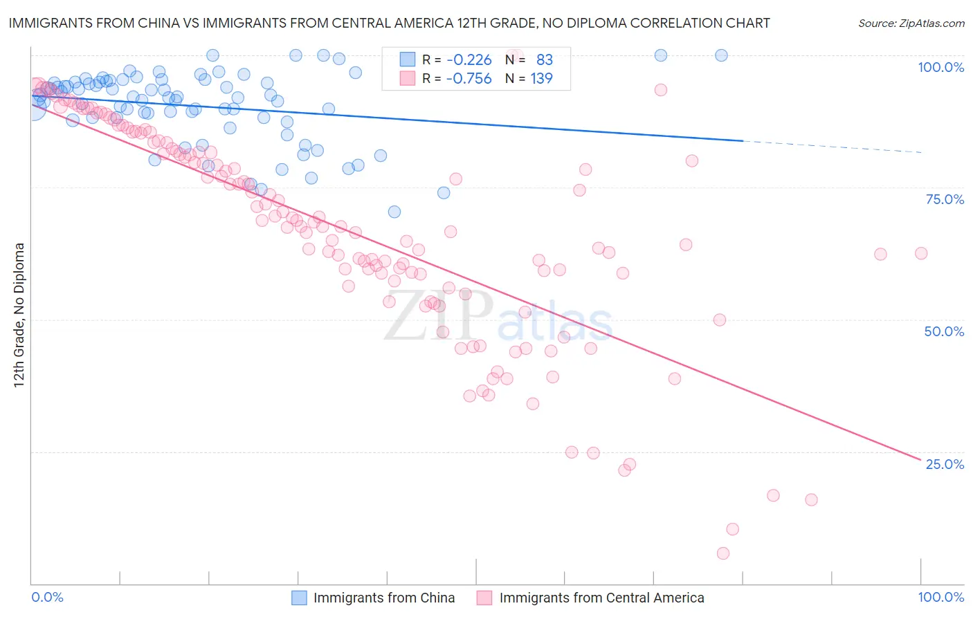 Immigrants from China vs Immigrants from Central America 12th Grade, No Diploma