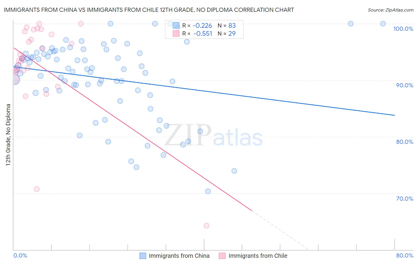 Immigrants from China vs Immigrants from Chile 12th Grade, No Diploma