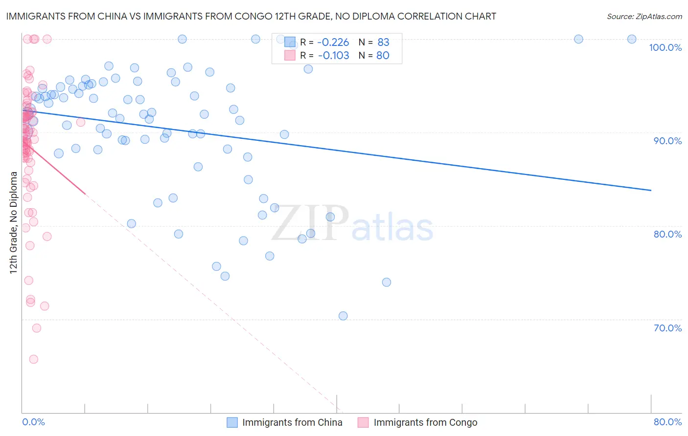 Immigrants from China vs Immigrants from Congo 12th Grade, No Diploma