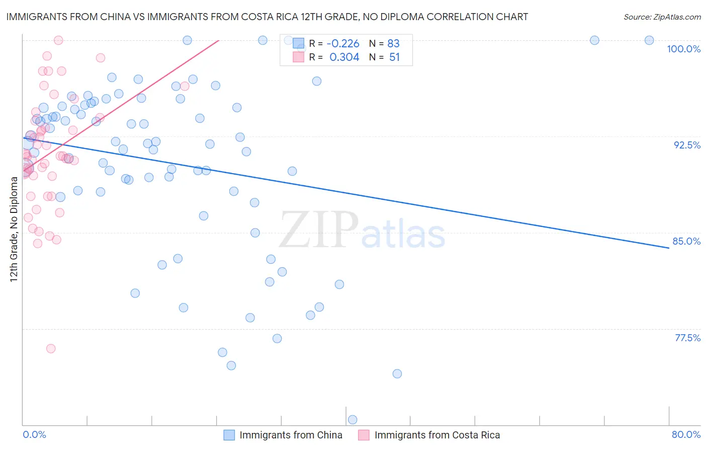 Immigrants from China vs Immigrants from Costa Rica 12th Grade, No Diploma