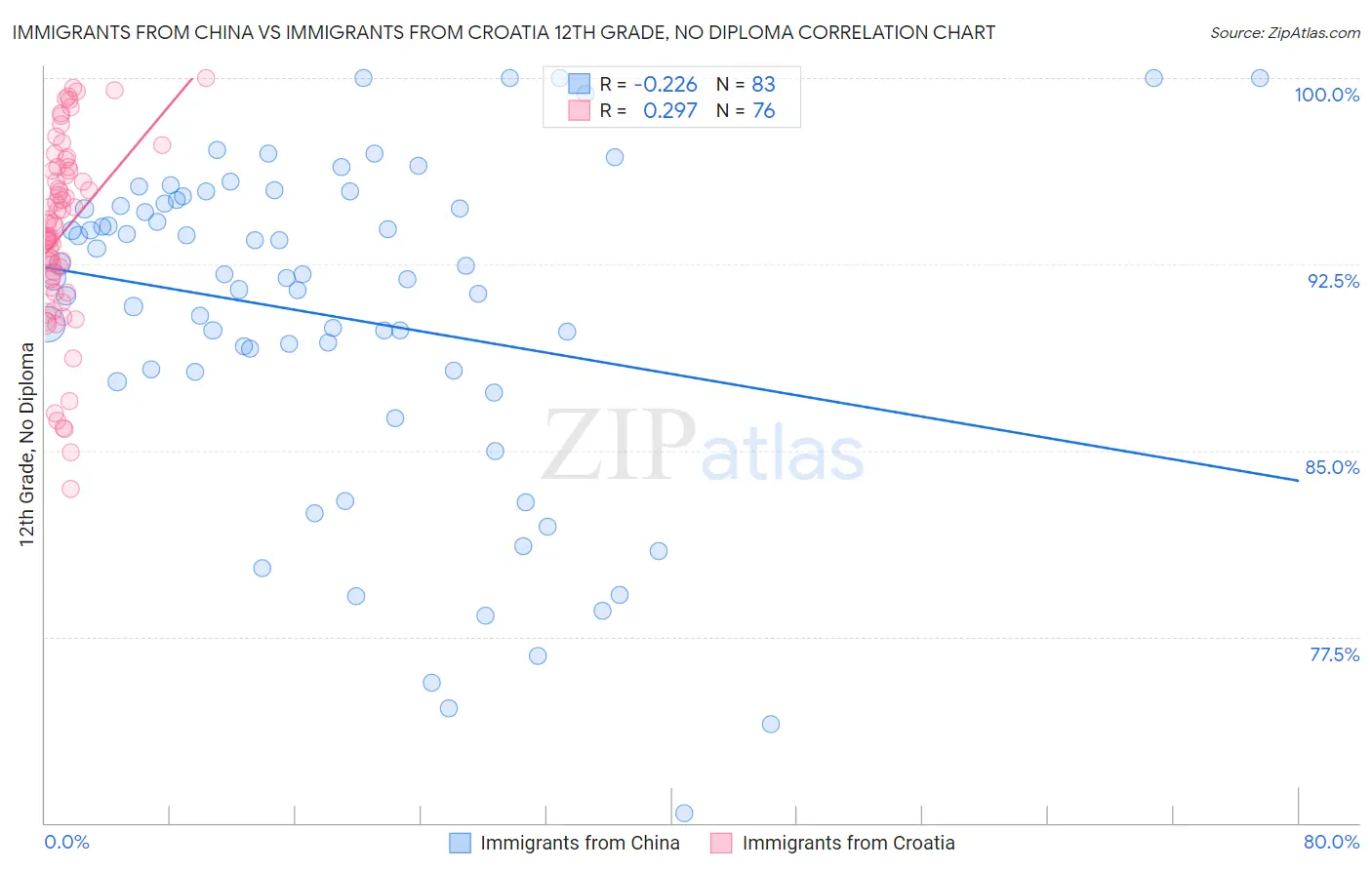 Immigrants from China vs Immigrants from Croatia 12th Grade, No Diploma