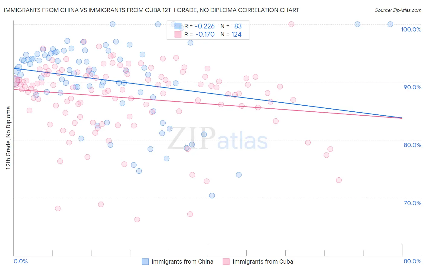 Immigrants from China vs Immigrants from Cuba 12th Grade, No Diploma