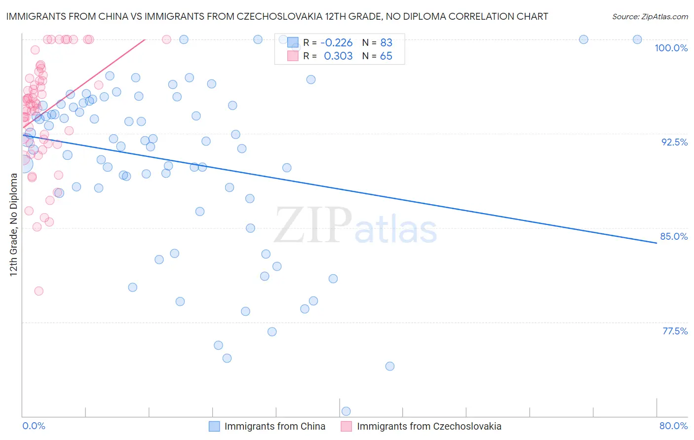 Immigrants from China vs Immigrants from Czechoslovakia 12th Grade, No Diploma