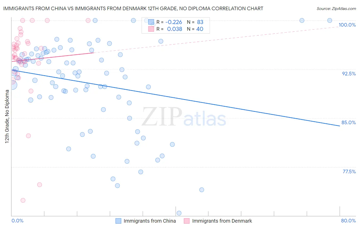 Immigrants from China vs Immigrants from Denmark 12th Grade, No Diploma