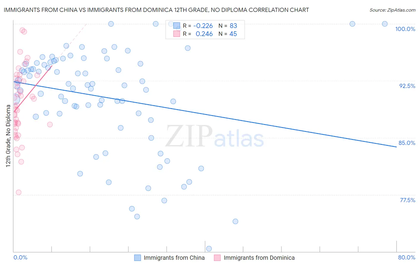 Immigrants from China vs Immigrants from Dominica 12th Grade, No Diploma