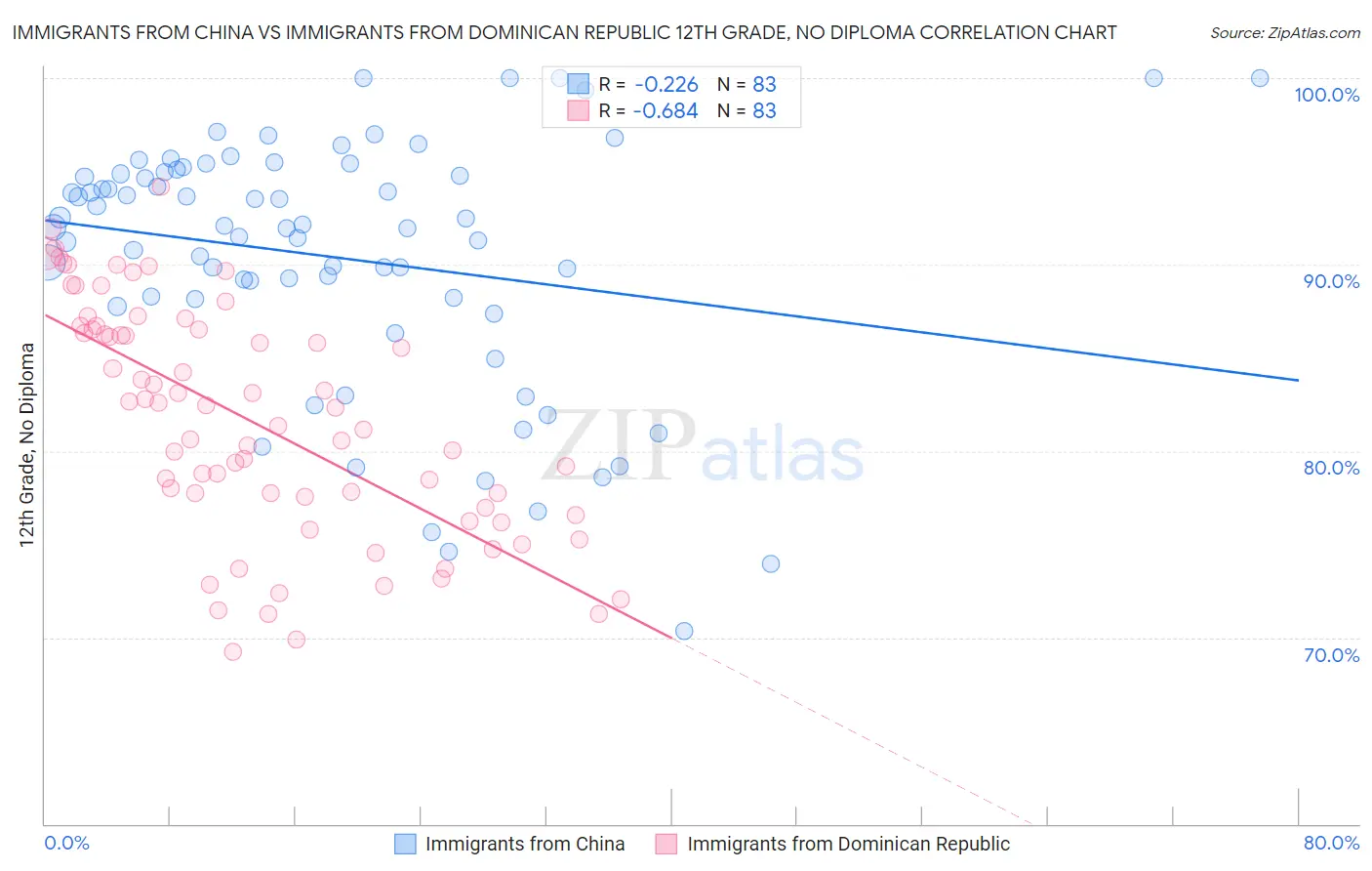 Immigrants from China vs Immigrants from Dominican Republic 12th Grade, No Diploma