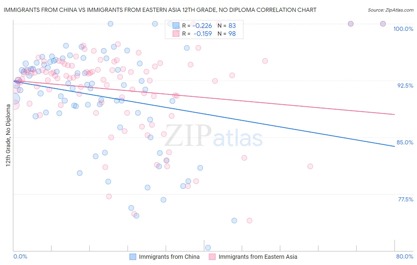 Immigrants from China vs Immigrants from Eastern Asia 12th Grade, No Diploma