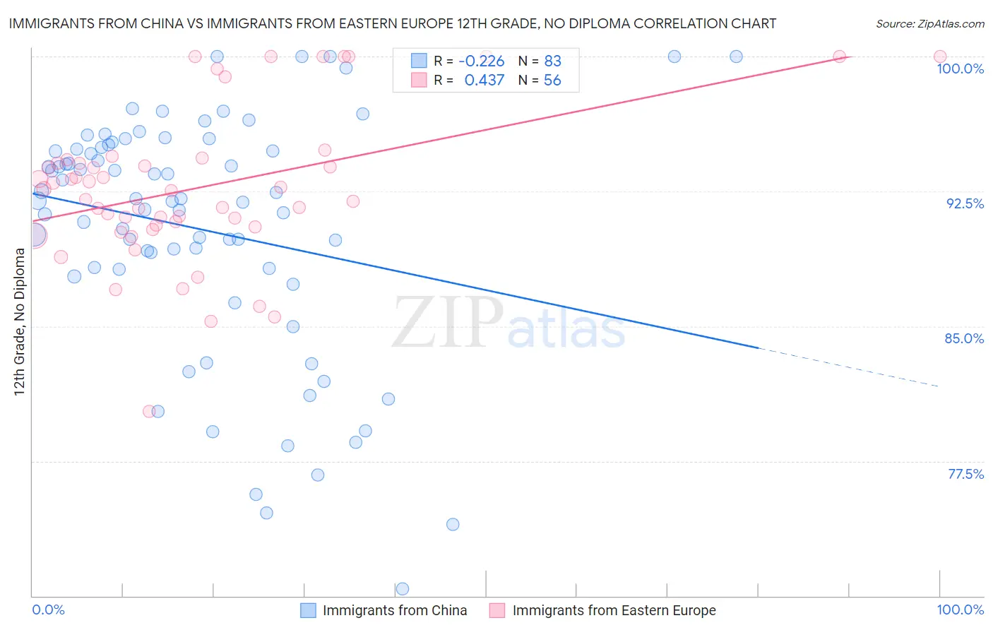 Immigrants from China vs Immigrants from Eastern Europe 12th Grade, No Diploma