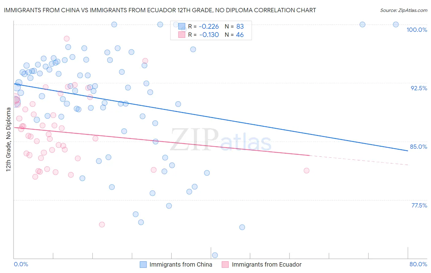 Immigrants from China vs Immigrants from Ecuador 12th Grade, No Diploma