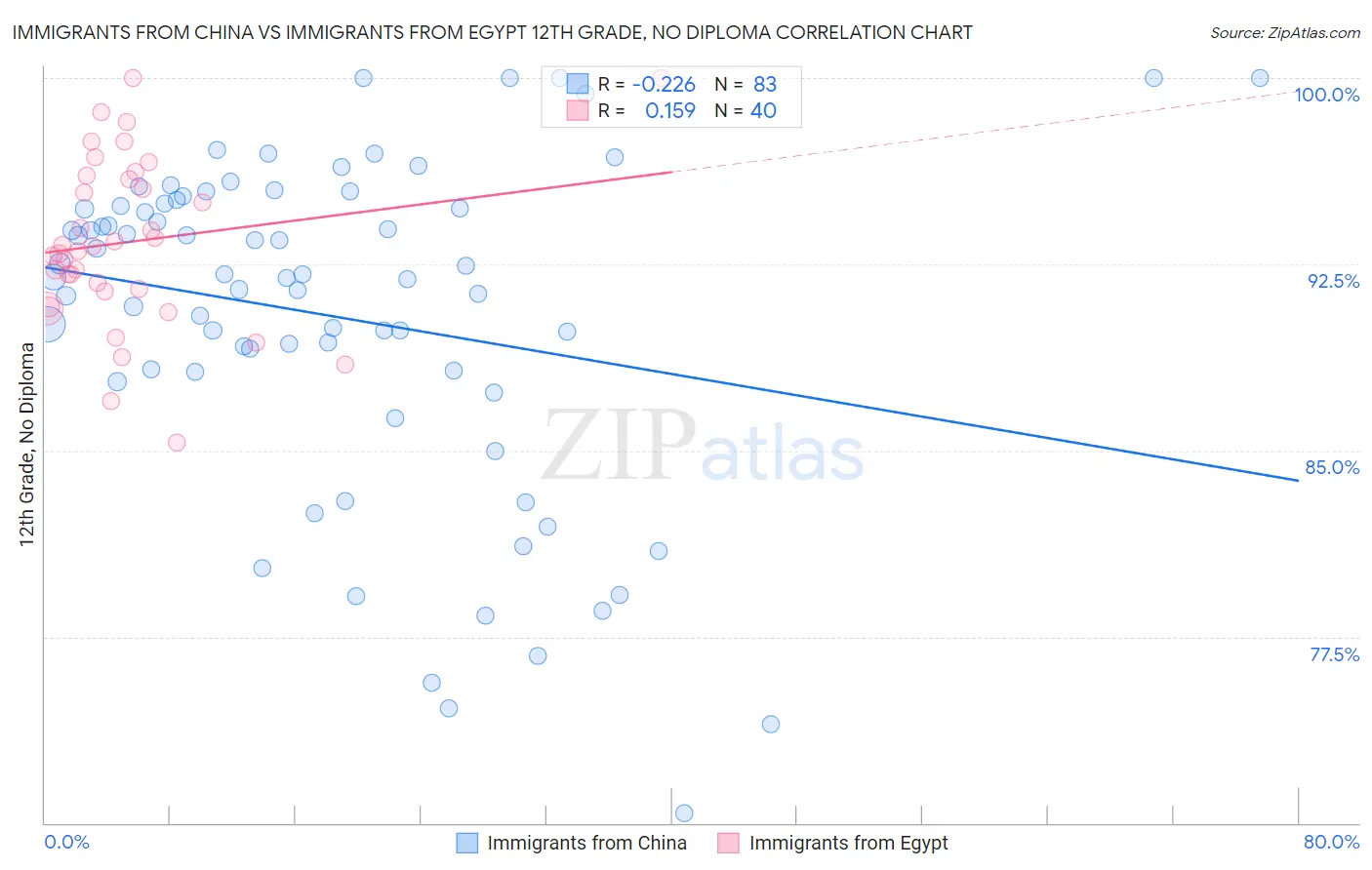 Immigrants from China vs Immigrants from Egypt 12th Grade, No Diploma